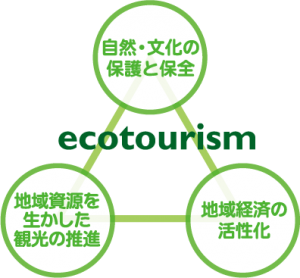 Ecotourism