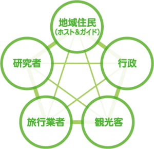 エコツーリズムの五角形