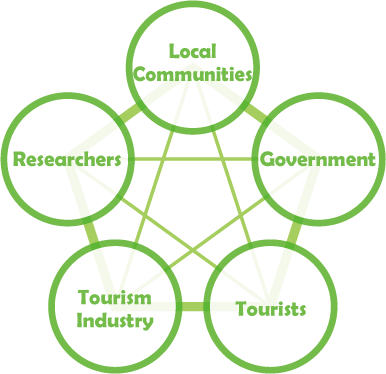 Who is involved in Ecotourism?  